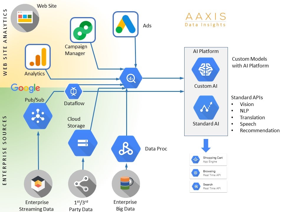 Ai 2024 platform gcp